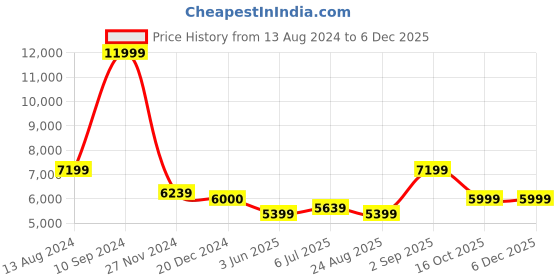 tatacliq.com Arrow Black Slim Fit Self Pattern Two Piece Suit arrow Price History Graph from 13 Aug 2024 to 5 Dec 2025