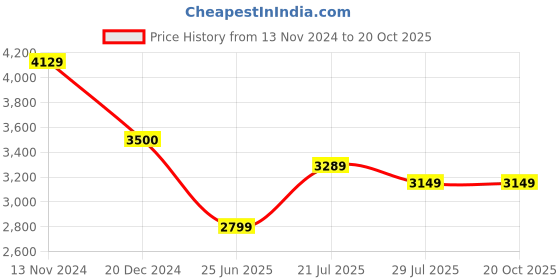 tatacliq.com Arrow Black Slim Fit Texture Blazer arrow Price History Graph from 13 Nov 2024 to 20 Oct 2025