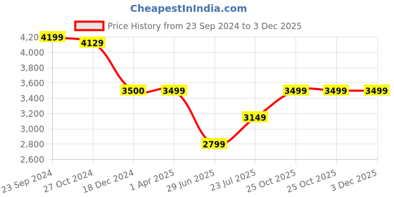 tatacliq.com Arrow Black Slim Fit Texture Blazer arrow Price History Graph from 23 Sep 2024 to 3 Dec 2025