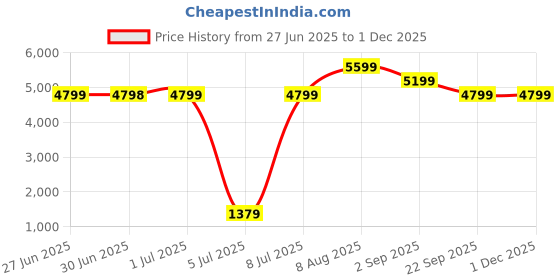 tatacliq.com Arrow Black Slim Fit Texture Blazer arrow Price History Graph from 27 Jun 2025 to 30 Nov 2025