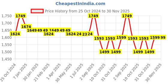 tatacliq.com Arrow Black Slim Fit Texture Trousers arrow Price History Graph from 25 Oct 2024 to 30 Nov 2025