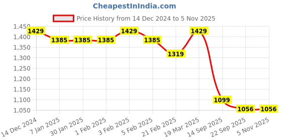 tatacliq.com Arrow Black Slim Fit Texture Trousers arrow Price History Graph from 14 Dec 2024 to 4 Nov 2025