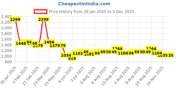 tatacliq.com Arrow Black Slim Fit Texture Trousers arrow Price History Graph from 30 Jan 2025 to 5 Dec 2025