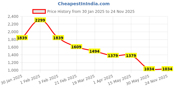 tatacliq.com Arrow Black Slim Fit Texture Trousers arrow Price History Graph from 30 Jan 2025 to 24 Nov 2025
