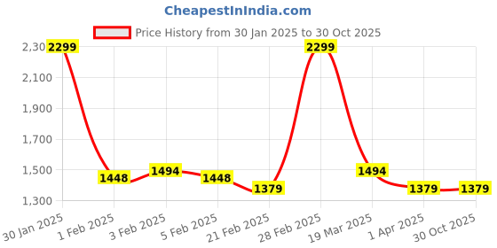 tatacliq.com Arrow Black Slim Fit Texture Trousers arrow Price History Graph from 30 Jan 2025 to 30 Oct 2025