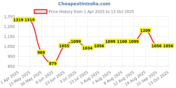tatacliq.com Arrow Black Slim Fit Texture Trousers arrow Price History Graph from 1 Apr 2025 to 12 Oct 2025