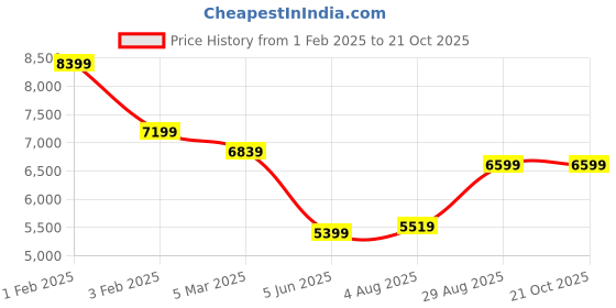 tatacliq.com Arrow Black Slim Fit Texture Two Piece Suit arrow Price History Graph from 1 Feb 2025 to 19 Oct 2025