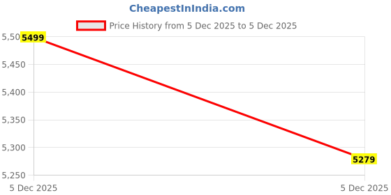 tatacliq.com Arrow Black Slim Fit Texture Two Piece Suit arrow Price History Graph from 5 Dec 2025 to 5 Dec 2025