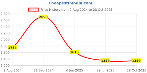 tatacliq.com Arrow Black Slim Fit Trousers arrow Price History Graph from 2 Aug 2024 to 27 Oct 2025