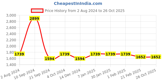 tatacliq.com Arrow Black Slim Fit Trousers arrow Price History Graph from 2 Aug 2024 to 26 Oct 2025
