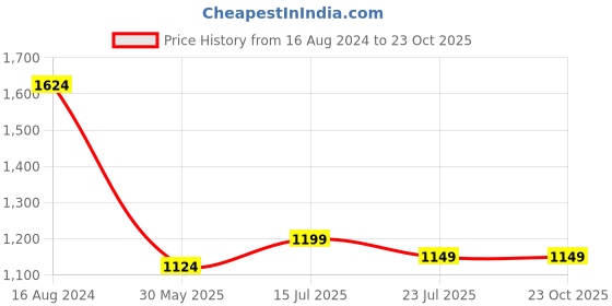 tatacliq.com Arrow Black Slim Fit Trousers arrow Price History Graph from 16 Aug 2024 to 23 Oct 2025