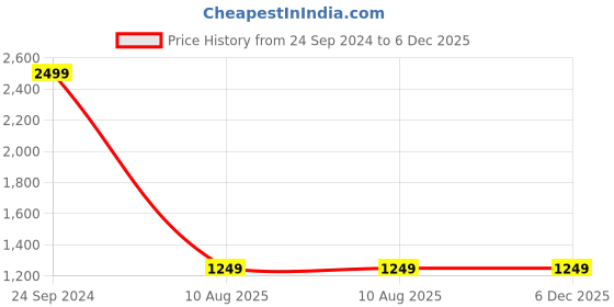 tatacliq.com Arrow Black Slim Fit Trousers arrow Price History Graph from 24 Sep 2024 to 6 Dec 2025