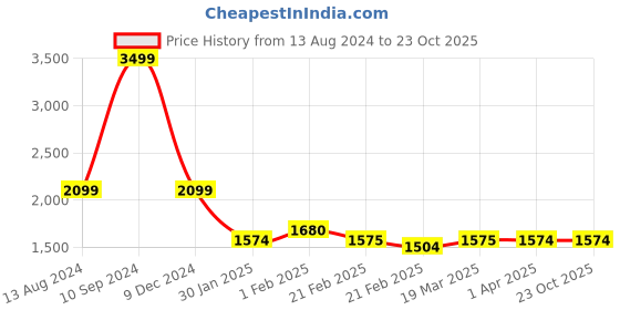 tatacliq.com Arrow Black Slim Fit Trousers arrow Price History Graph from 13 Aug 2024 to 23 Oct 2025