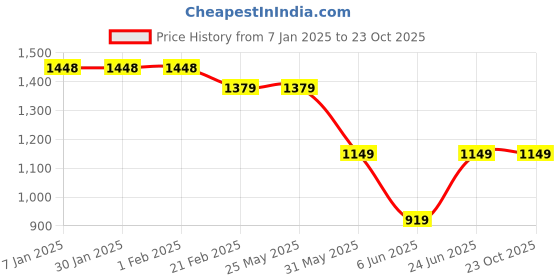 tatacliq.com Arrow Black Slim Fit Trousers arrow Price History Graph from 7 Jan 2025 to 22 Oct 2025