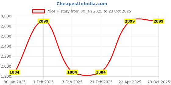 tatacliq.com Arrow Black Slim Fit Trousers arrow Price History Graph from 30 Jan 2025 to 23 Oct 2025