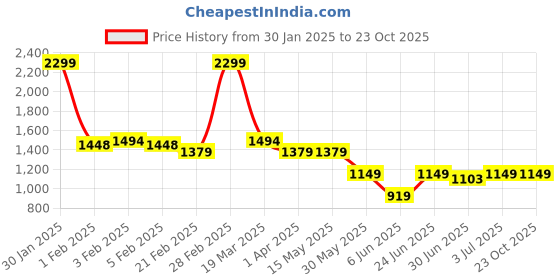 tatacliq.com Arrow Black Slim Fit Trousers arrow Price History Graph from 30 Jan 2025 to 22 Oct 2025