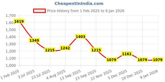 tatacliq.com Arrow Black Slim Fit Trousers arrow Price History Graph from 1 Feb 2025 to 5 Jan 2026