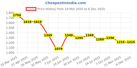 tatacliq.com Arrow Black Slim Fit Trousers arrow Price History Graph from 19 Mar 2025 to 4 Dec 2025