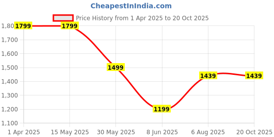 tatacliq.com Arrow Black Slim Fit Trousers arrow Price History Graph from 1 Apr 2025 to 20 Oct 2025