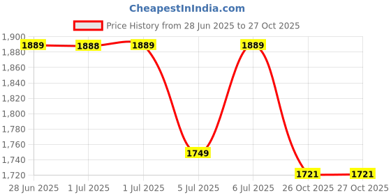 tatacliq.com Arrow Black Slim Fit Trousers arrow Price History Graph from 28 Jun 2025 to 26 Oct 2025