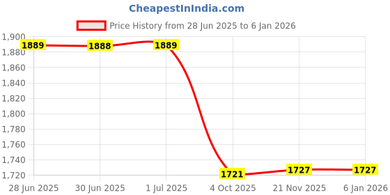 tatacliq.com Arrow Black Slim Fit Trousers arrow Price History Graph from 28 Jun 2025 to 5 Jan 2026