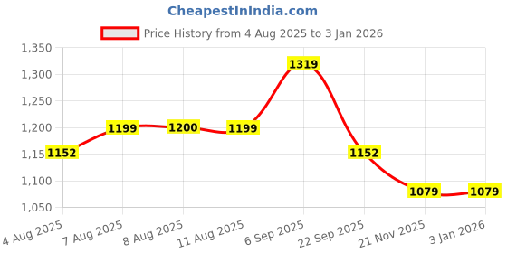 tatacliq.com Arrow Black Slim Fit Trousers arrow Price History Graph from 4 Aug 2025 to 31 Dec 2025