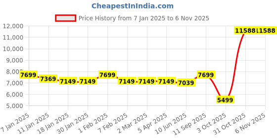 tatacliq.com Arrow Black Slim Fit Two Piece Suit arrow Price History Graph from 7 Jan 2025 to 2 Nov 2025