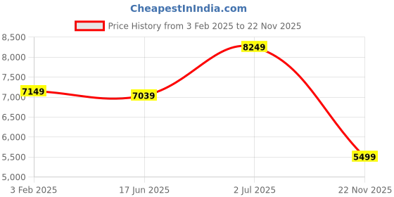 tatacliq.com Arrow Black Slim Fit Two Piece Suit arrow Price History Graph from 3 Feb 2025 to 22 Nov 2025