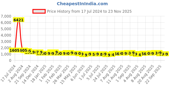 tatacliq.com Arrow Black Trouser arrow Price History Graph from 17 Jul 2024 to 23 Nov 2025