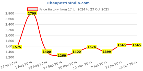 tatacliq.com Arrow Blue Check Regular Fit Cotton Shirt arrow Price History Graph from 17 Jul 2024 to 23 Oct 2025