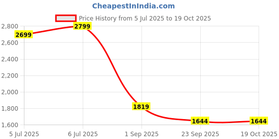 tatacliq.com Arrow Blue Chequered Regular Fit Shirt arrow Price History Graph from 5 Jul 2025 to 19 Oct 2025