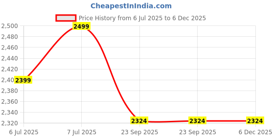 tatacliq.com Arrow Blue Cotton Regular Fit Checks Formal Shirt arrow Price History Graph from 6 Jul 2025 to 5 Dec 2025