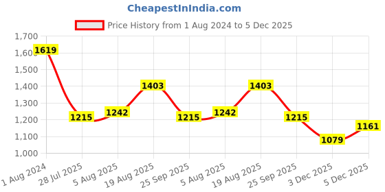 tatacliq.com Arrow Blue Cotton Regular Fit Checks Shirt arrow Price History Graph from 1 Aug 2024 to 5 Dec 2025