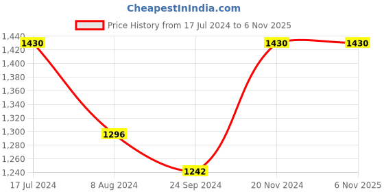 tatacliq.com Arrow Blue Cotton Regular Fit Checks Shirt arrow Price History Graph from 17 Jul 2024 to 6 Nov 2025