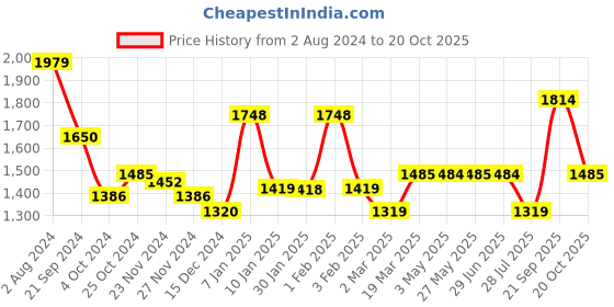 tatacliq.com Arrow Blue Cotton Regular Fit Checks Shirt arrow Price History Graph from 2 Aug 2024 to 20 Oct 2025