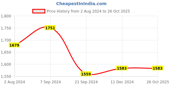 tatacliq.com Arrow Blue Cotton Regular Fit Checks Shirt arrow Price History Graph from 2 Aug 2024 to 26 Oct 2025