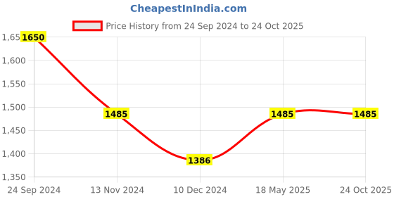 tatacliq.com Arrow Blue Cotton Regular Fit Checks Shirt arrow Price History Graph from 24 Sep 2024 to 24 Oct 2025