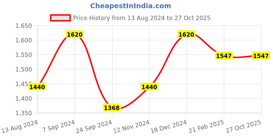 tatacliq.com Arrow Blue Cotton Regular Fit Checks Shirt arrow Price History Graph from 13 Aug 2024 to 27 Oct 2025