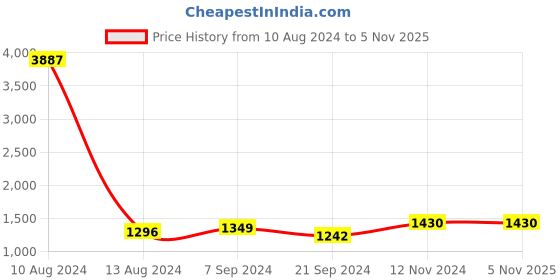 tatacliq.com Arrow Blue Cotton Regular Fit Checks Shirt arrow Price History Graph from 10 Aug 2024 to 4 Nov 2025