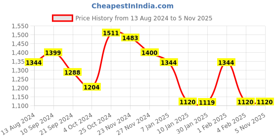 tatacliq.com Arrow Blue Cotton Regular Fit Checks Shirt arrow Price History Graph from 13 Aug 2024 to 3 Nov 2025
