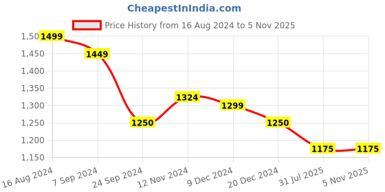 tatacliq.com Arrow Blue Cotton Regular Fit Checks Shirt arrow Price History Graph from 16 Aug 2024 to 3 Nov 2025