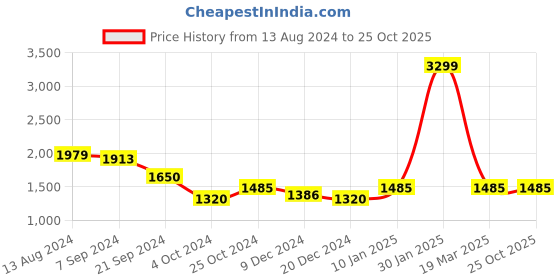 tatacliq.com Arrow Blue Cotton Regular Fit Checks Shirt arrow Price History Graph from 13 Aug 2024 to 25 Oct 2025
