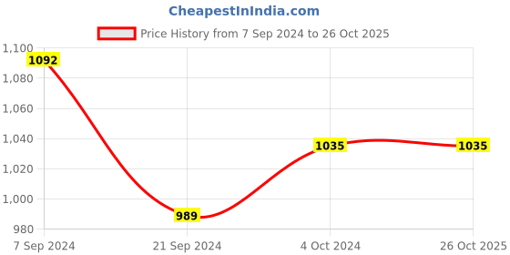 tatacliq.com Arrow Blue Cotton Regular Fit Checks Shirt arrow Price History Graph from 7 Sep 2024 to 25 Oct 2025