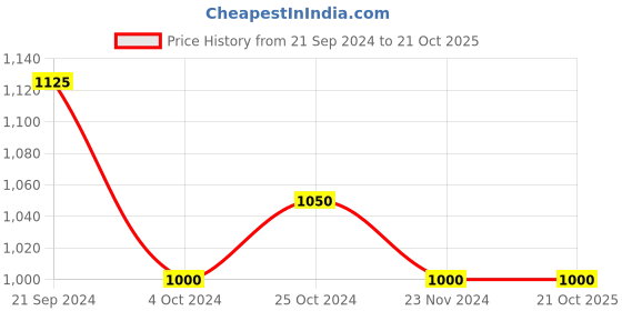 tatacliq.com Arrow Blue Cotton Regular Fit Checks Shirt arrow Price History Graph from 21 Sep 2024 to 21 Oct 2025