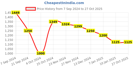 tatacliq.com Arrow Blue Cotton Regular Fit Checks Shirt arrow Price History Graph from 7 Sep 2024 to 26 Oct 2025