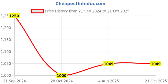 tatacliq.com Arrow Blue Cotton Regular Fit Checks Shirt arrow Price History Graph from 21 Sep 2024 to 20 Oct 2025