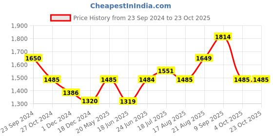 tatacliq.com Arrow Blue Cotton Regular Fit Checks Shirt arrow Price History Graph from 23 Sep 2024 to 21 Oct 2025