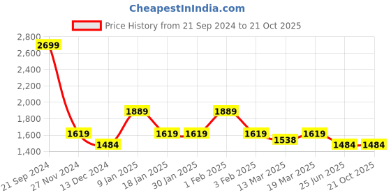 tatacliq.com Arrow Blue Cotton Regular Fit Checks Shirt arrow Price History Graph from 21 Sep 2024 to 21 Oct 2025
