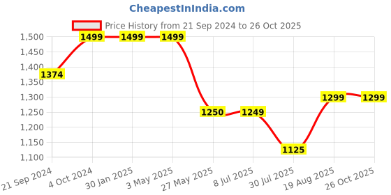 tatacliq.com Arrow Blue Cotton Regular Fit Checks Shirt arrow Price History Graph from 21 Sep 2024 to 26 Oct 2025