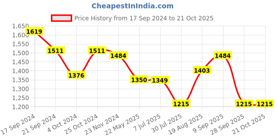 tatacliq.com Arrow Blue Cotton Regular Fit Checks Shirt arrow Price History Graph from 17 Sep 2024 to 21 Oct 2025